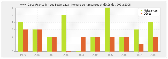 Les Bottereaux : Nombre de naissances et décès de 1999 à 2008